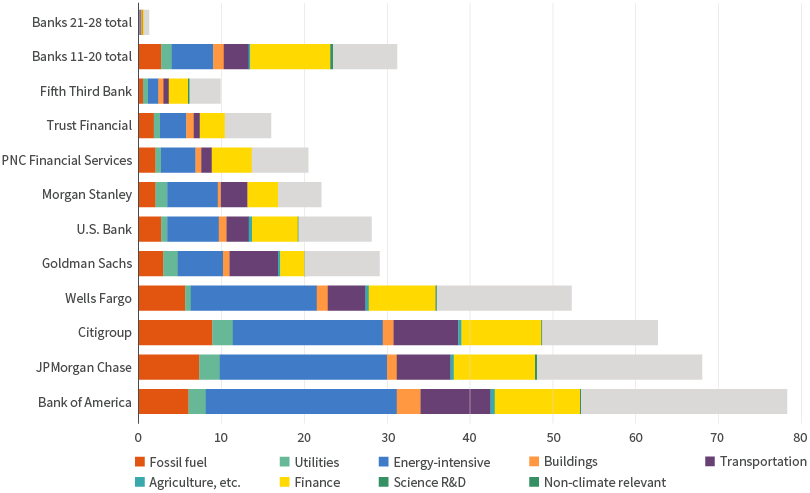 Climate-relevant sectors of US syndicated loan portfolios
