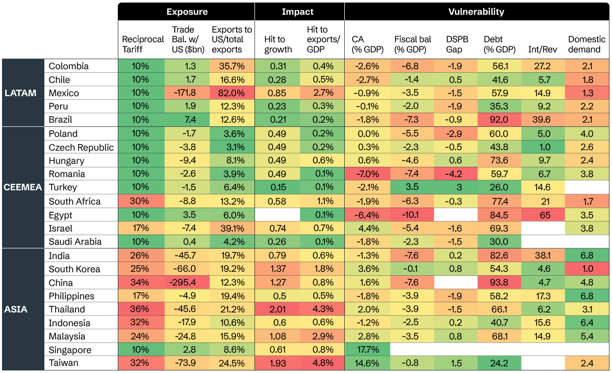 EM exposure and vulnerabilities to US tariffs