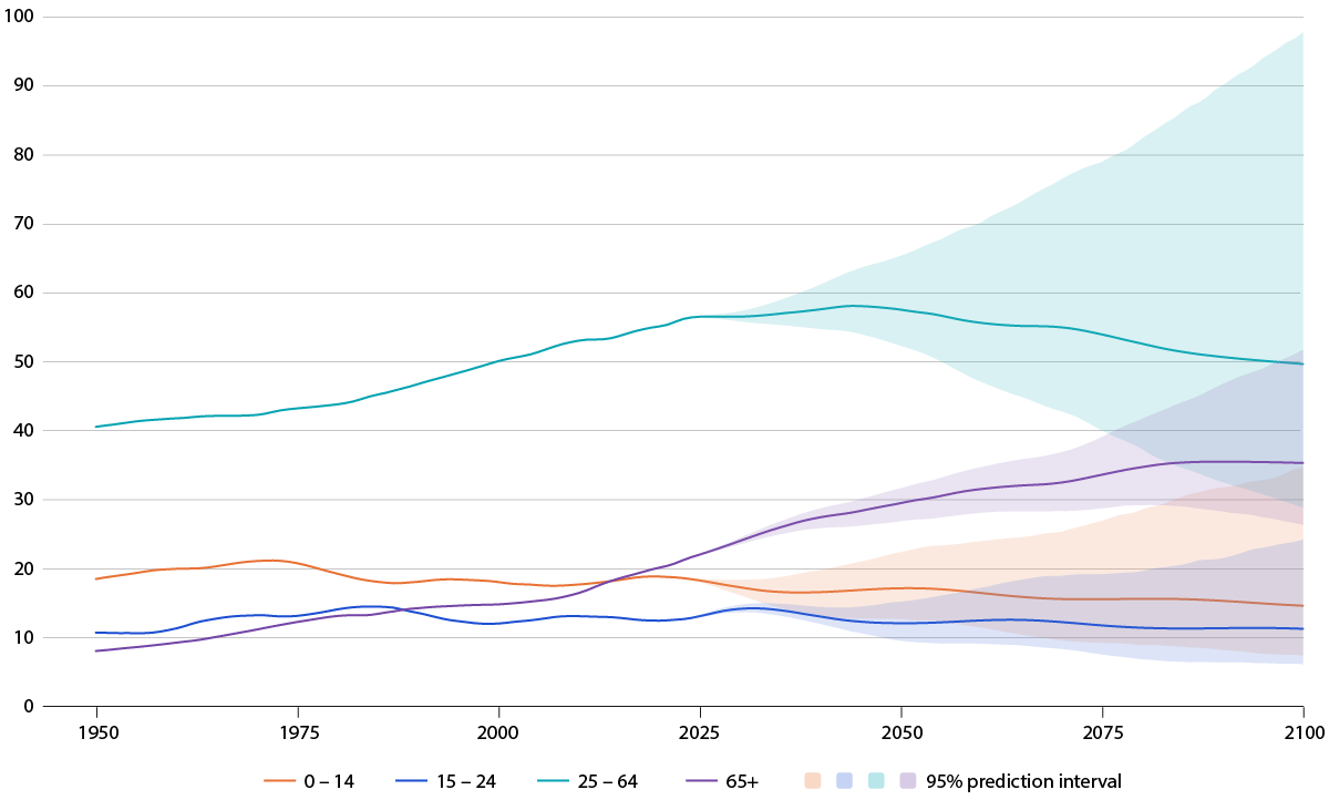 Northern Europe population by age group, 1950-2100