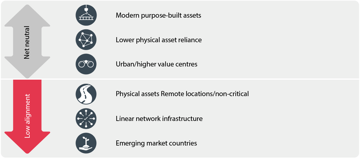 Physical climate risk will have a lower impact on certain assets
