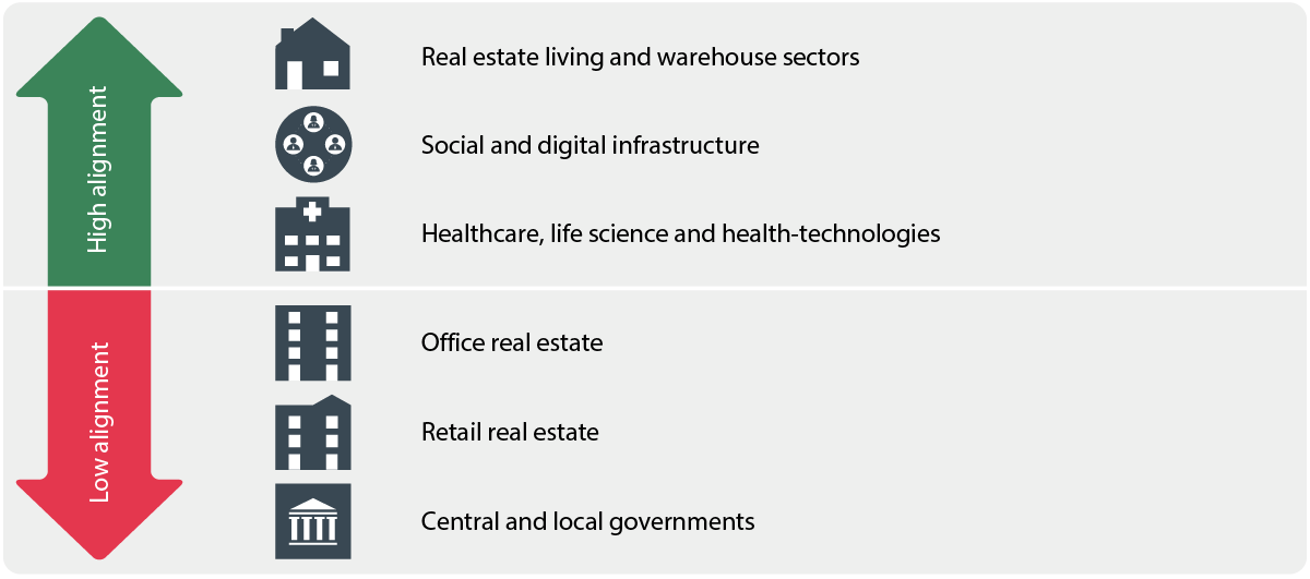 Sectors most and least aligned to demographic changes