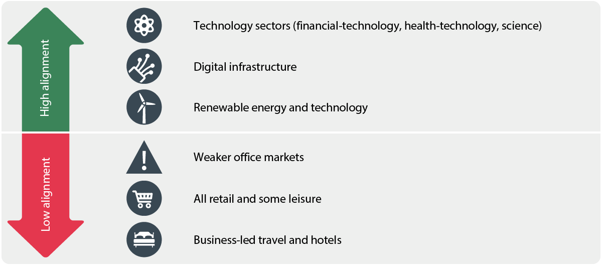 Sectors most and least aligned to technological changes