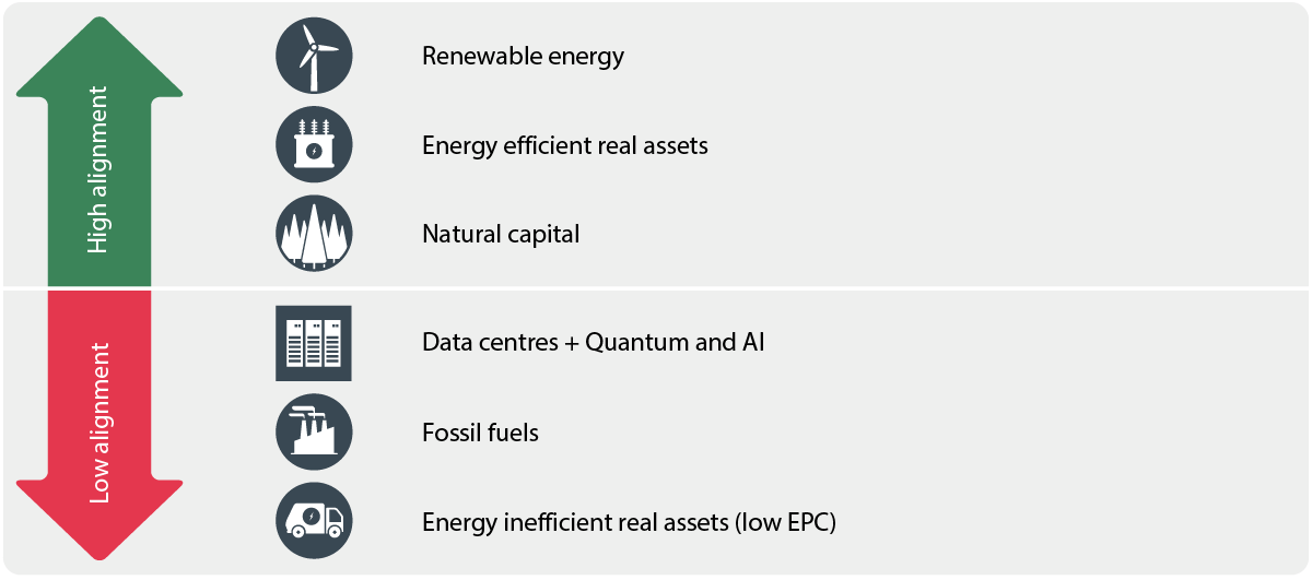 Sectors most and least aligned to the energy transition