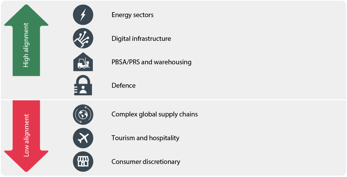 Sectors most and least aligned to the new global order