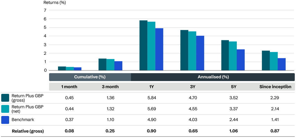GBP: Investment Growth