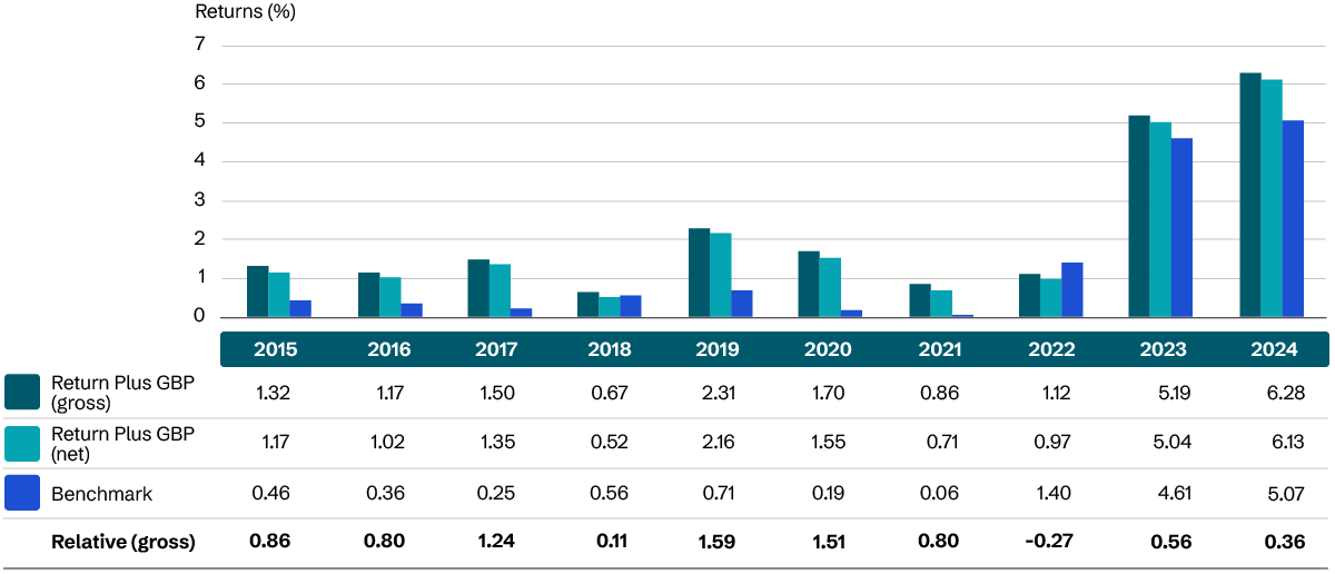 EUR: Investment Growth