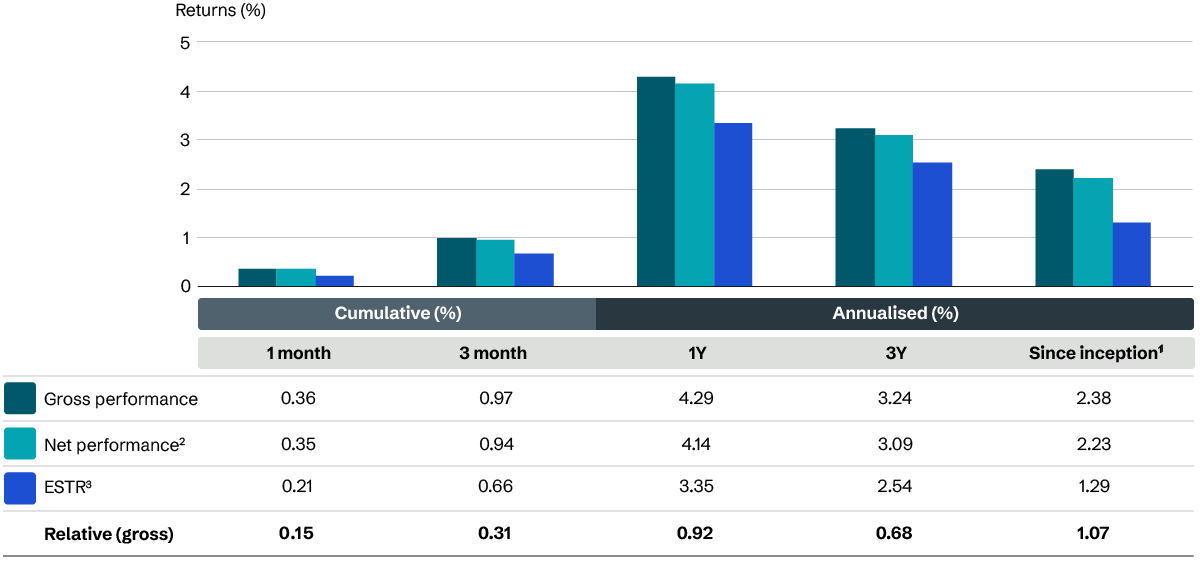 GBP: Investment Growth YTD