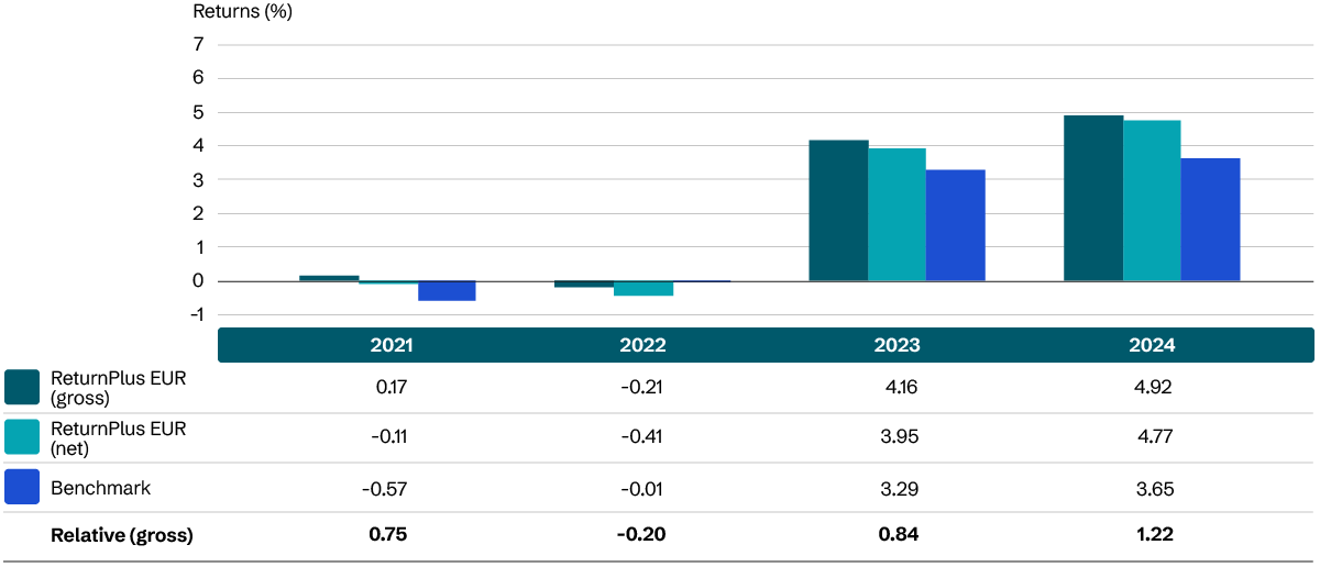 EUR: Investment Growth