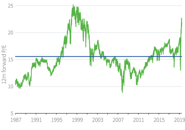 Figure 1. US forward multiples have expanded rapidly