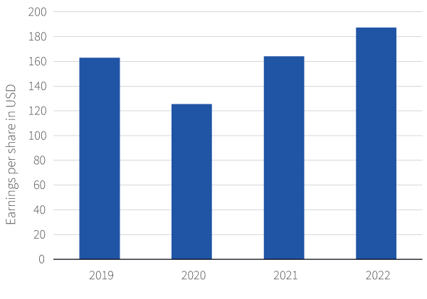 Figure 2. Expectations for an EPS recovery by end 2021