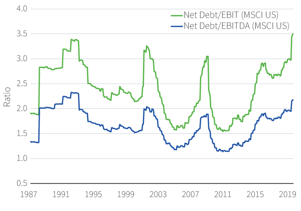 Figure 3. Corporate indebtedness is on the rise