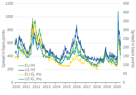 Figure 4. Credit spreads supported by policy backup