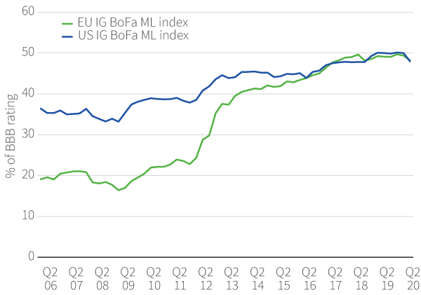Figure 5. Deterioration of quality in IG credit