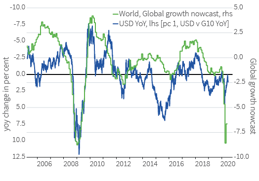 Figure 6. US dollar tends to depreciate when growth resumes