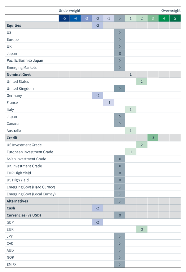 Figure 31. Asset allocation