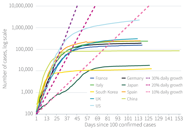 Figure 1. Peak to trough GDP declines