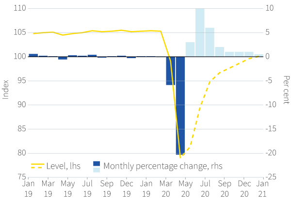 Figure 1. Peak to trough GDP declines