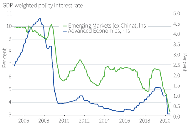 Figure 1. Peak to trough GDP declines