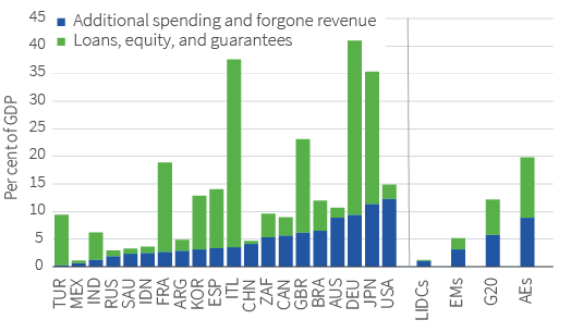 Figure 1. Peak to trough GDP declines