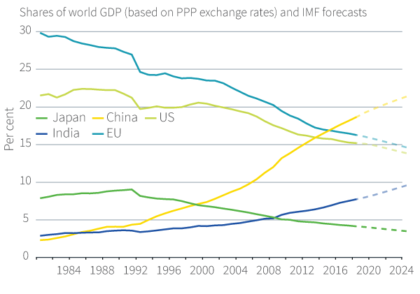 Figure 5. The world is changing