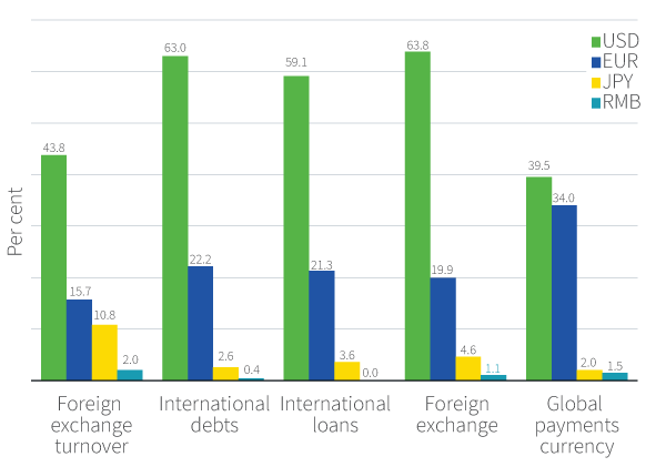 Figure 6. Share of USD and other currencies in the International Monetary System