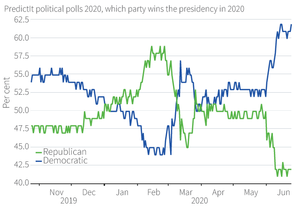 Figure 7. Big change in Trump’s polling since February