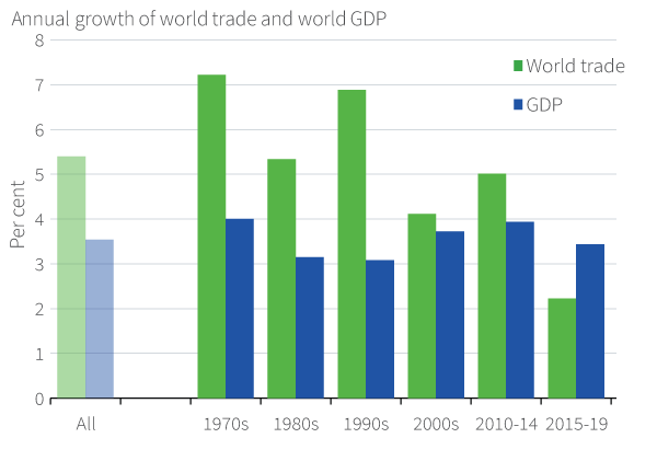 Figure 13. World trade has been growing more slowly than world GDP