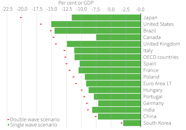 Figure 10. Public sector deficits will widen sharply