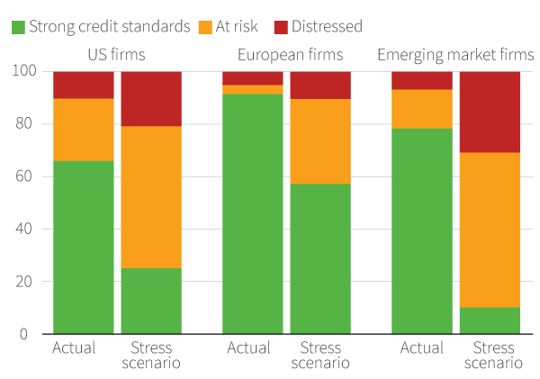 Figure 10. Corporate balance sheets to come under severe strain