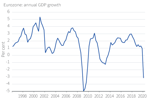 Figure 17. Eurozone has seen many swings in growth since its formation