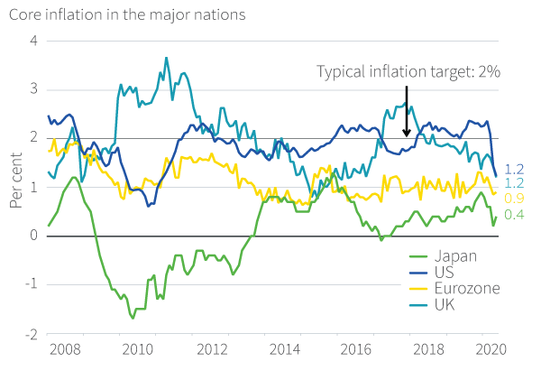 Figure 18. Core inflation has generally been subdued since GFC