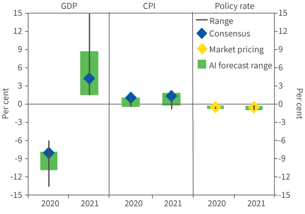 Figure 2. Euro zone