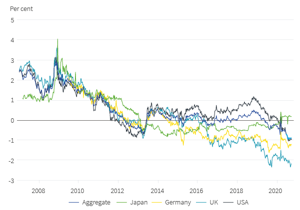 Real government bond yields