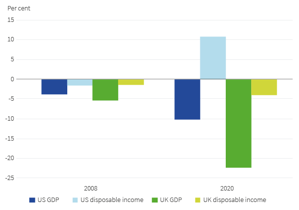 Percentage change in disposable income and GDP