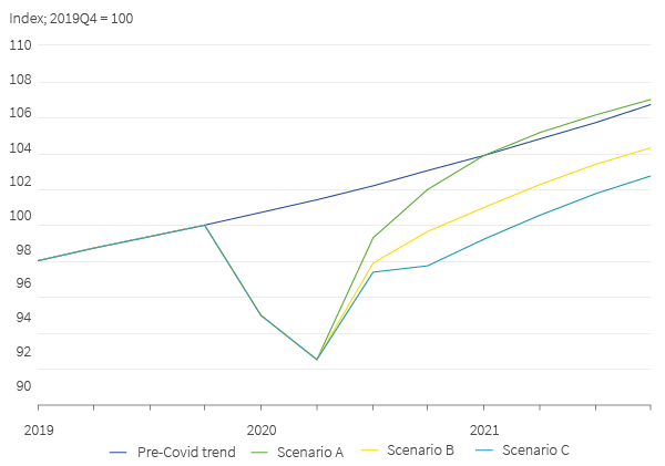 Global activity scenarios