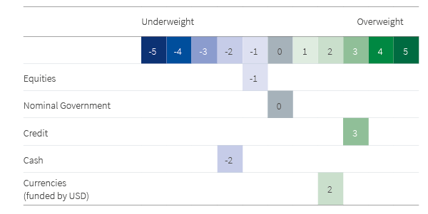 Asset allocation summary