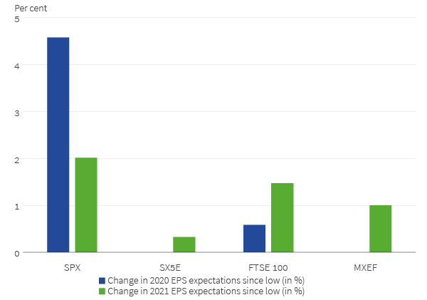 US earnings have been upgraded faster than other regions