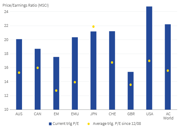 Equity indices’ multiples are very elevated