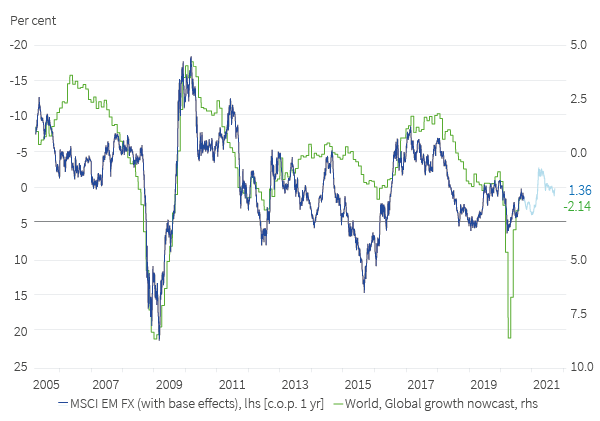 MSCI EMFX YoY vs global growth nowcast