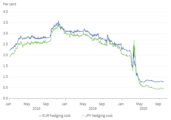Cost of selling USD fwd (3m fwd points, annualised rate)