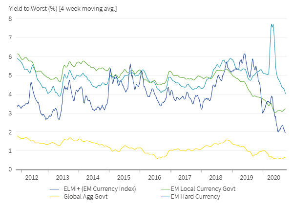 Emerging market dollar bond yields have remained relatively high