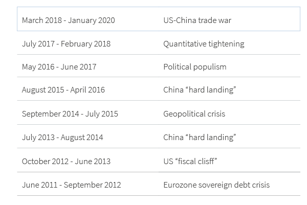 Bank of America Merrill Lynch Fund Manager survey