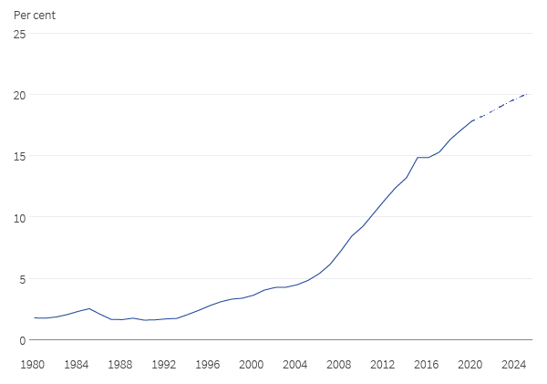 China’s share of global GDP, per cent
