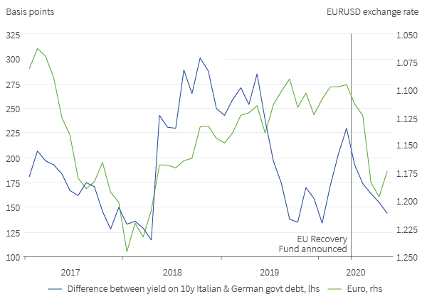 Euro risk assets have rallied