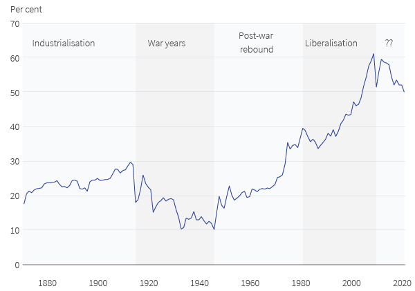 Four major globalisation eras in history