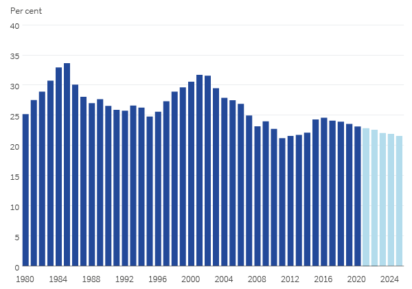 US share of global GDP, per cent