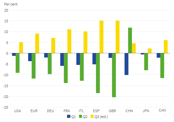 Quarterly GDP growth in 2020