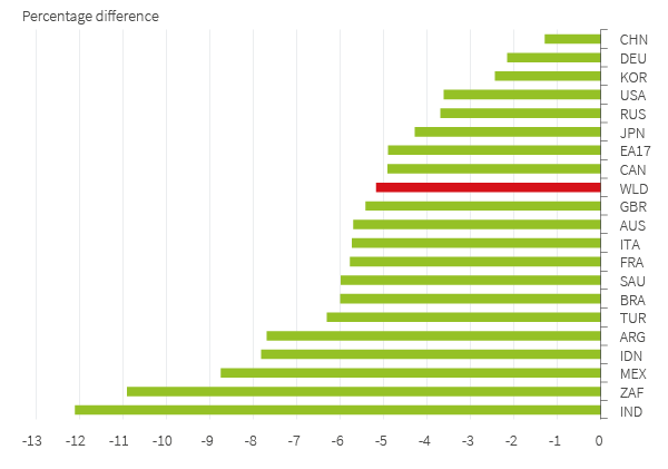 Change in OECD GDP projections (pre- and post-COVID)