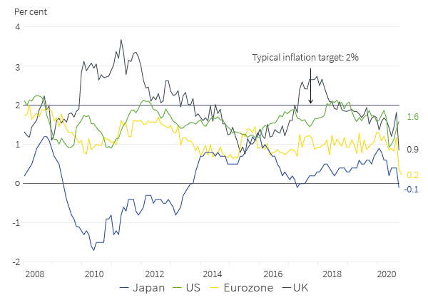 Core inflation in the major nations