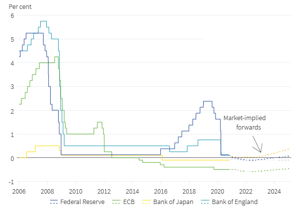 Policy rates in major regions